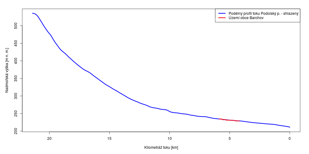 Podélný sklon vodního toku Podolský p.