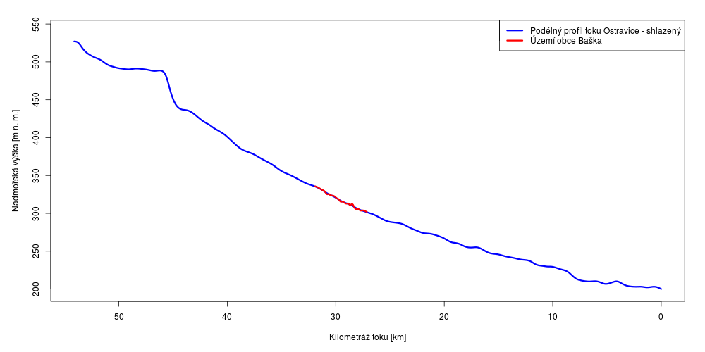 Podélný profil toku Ostravice