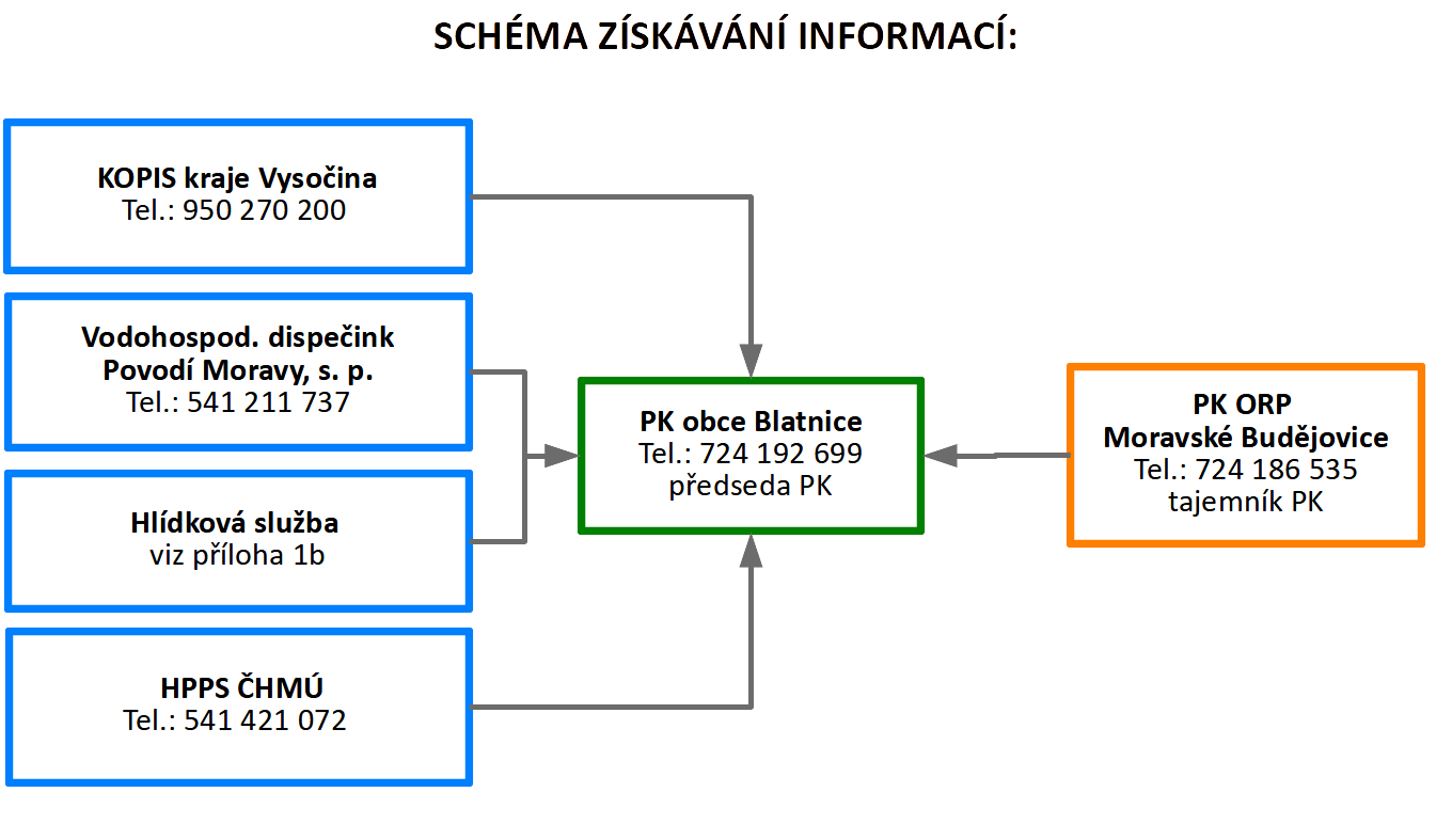 Získávání informací