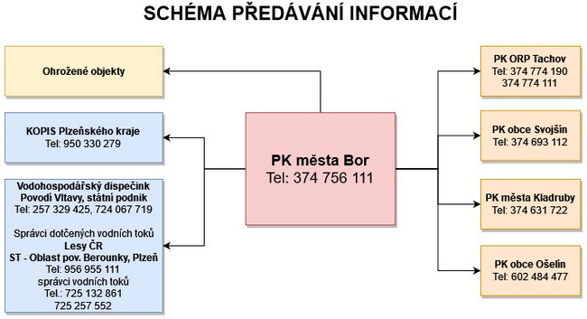 Schéma předávání informací pro město Bor