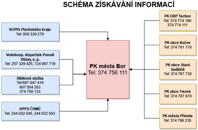 Schéma získávání informací pro město Bor