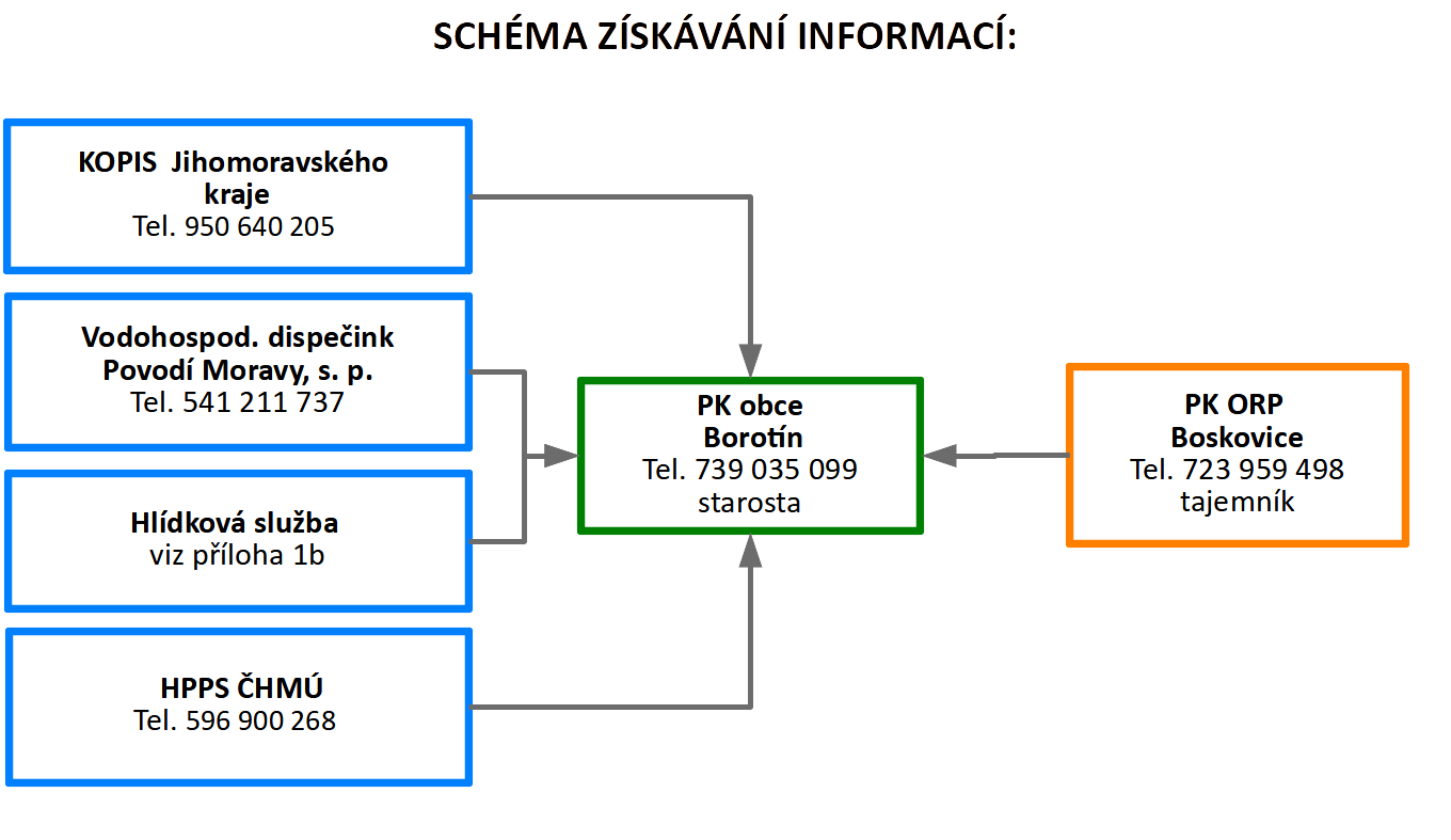 Schéma získávání informací