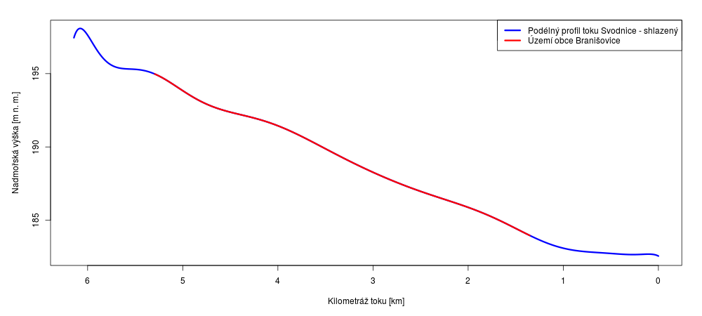 Podélný profil Svodnice