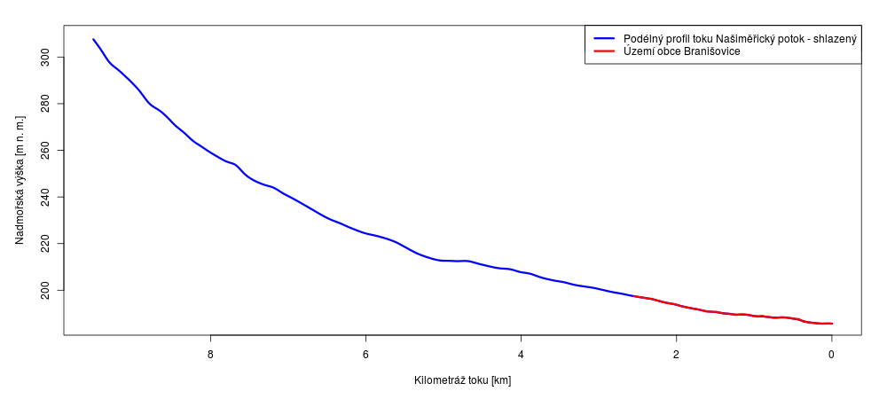 Podélný profil Našiměřického potoka