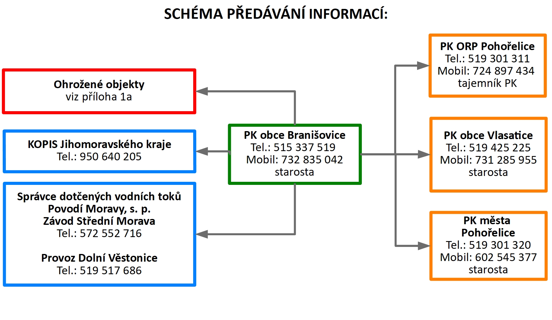 Schéma předávání informací