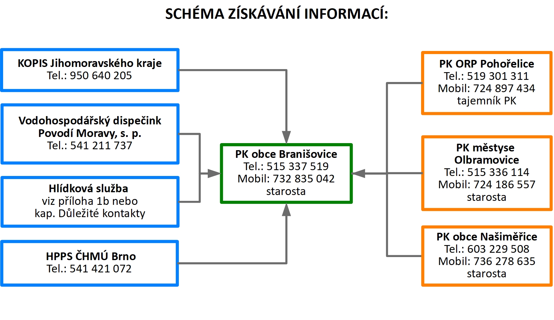 Schéma získávání informací