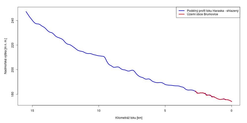 Podélný sklon vodního toku Haraska