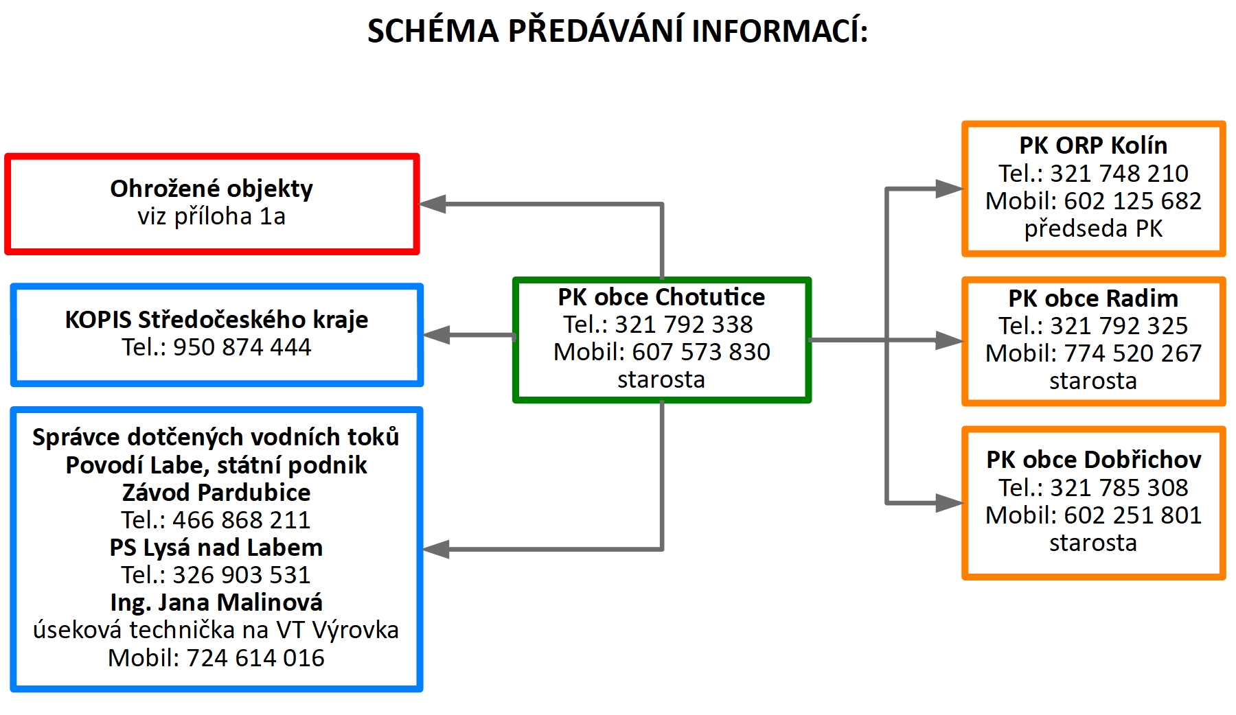 Schéma předávání informací