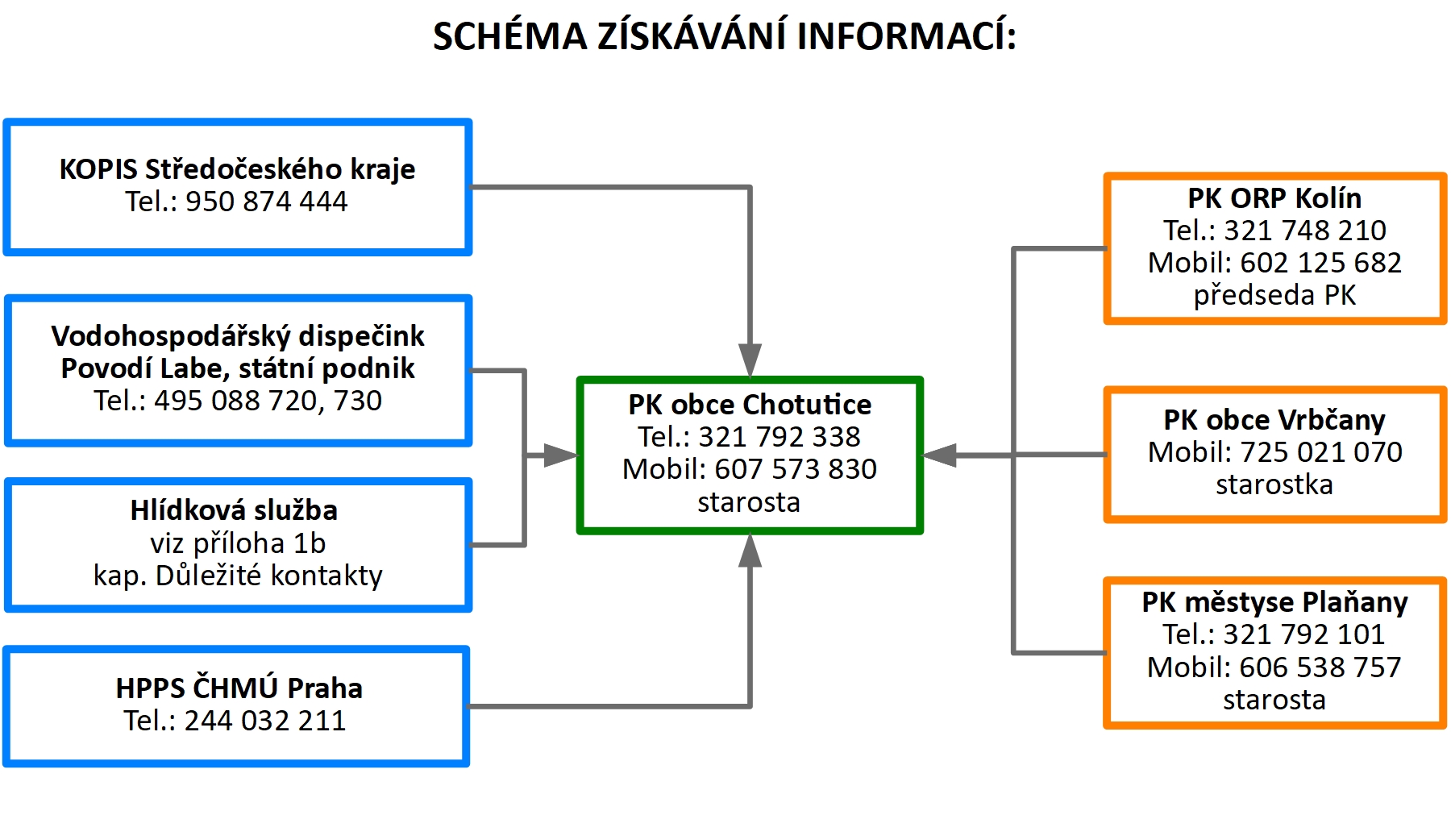 Schéma získávání informací