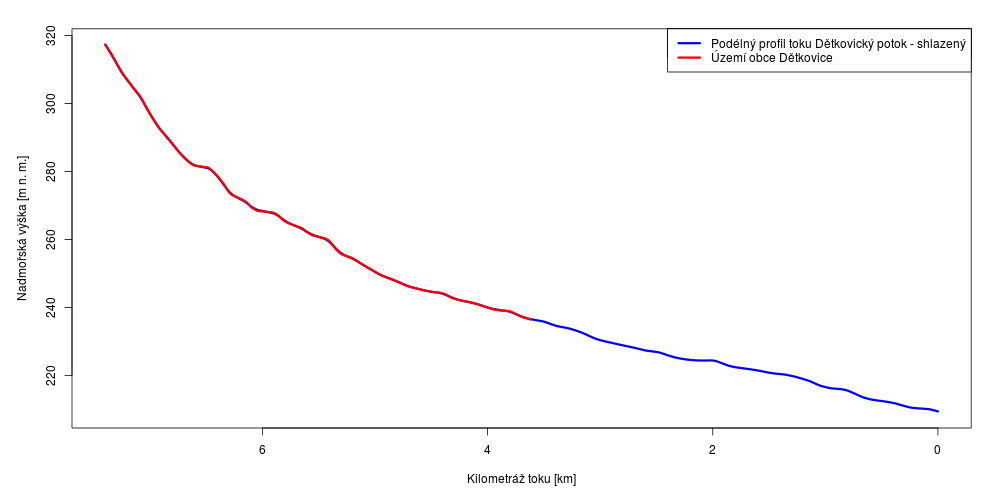 Podélný profil vodního toku Dětkovický p.