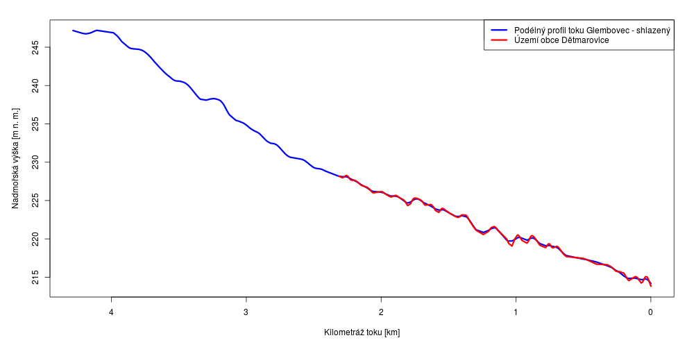 Podélný profil Glembovec