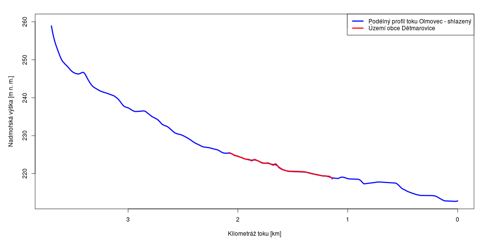 Podélný profil vodního toku Olmovec