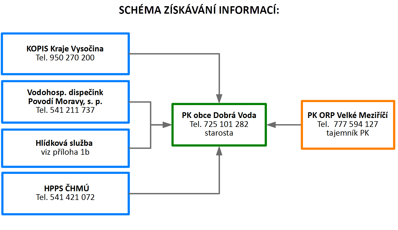 Chéma toku informací A