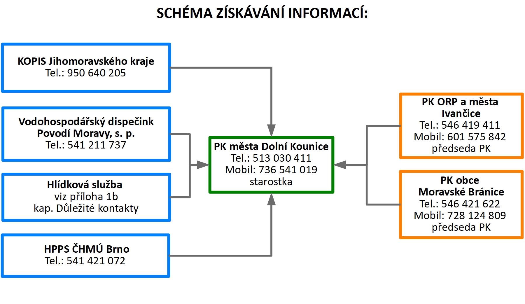 Schéma získávání informací