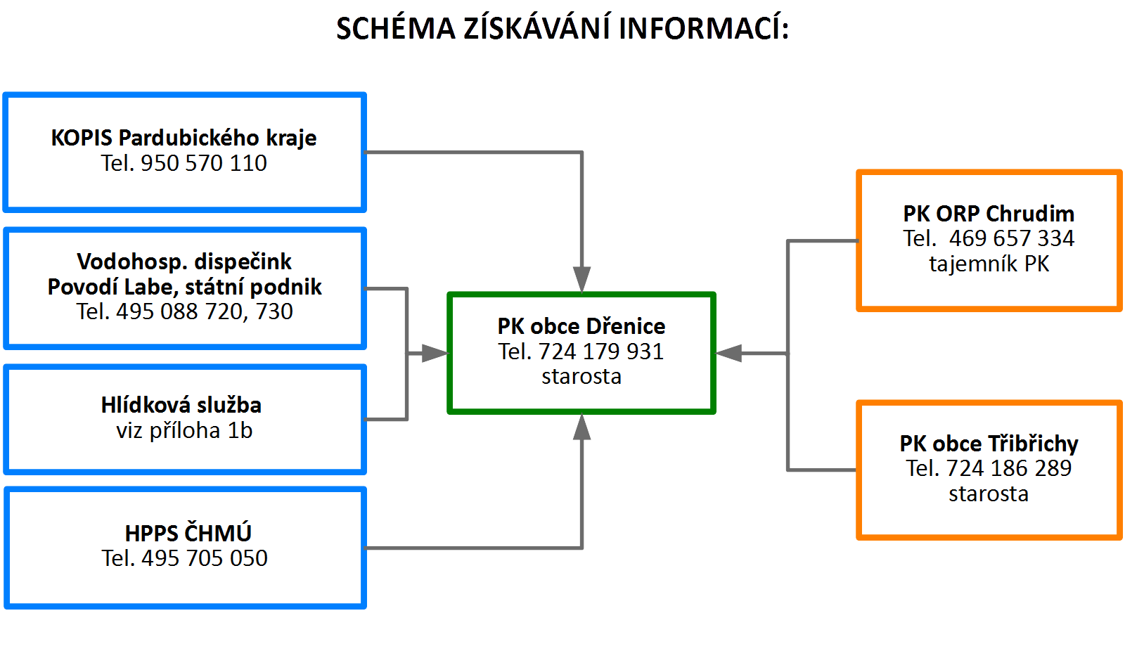 Chéma toku informací A