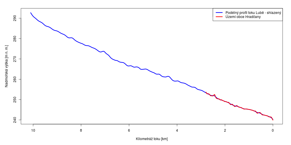 Podélný profil vodního toku Lubě