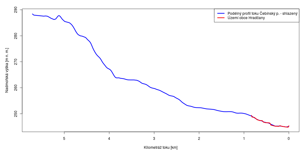 Podélný profil Čebínského potoka