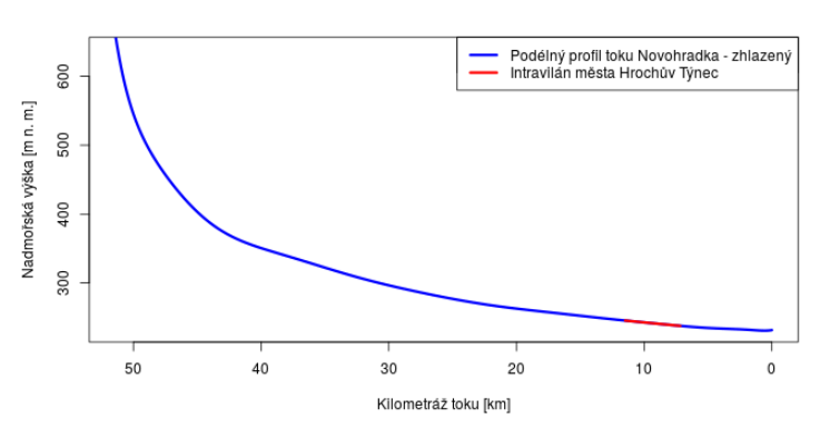 Podélný profil vodního toku Novohradka