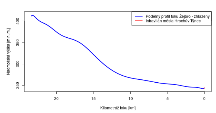 Podélný profil vodního toku Žejbro