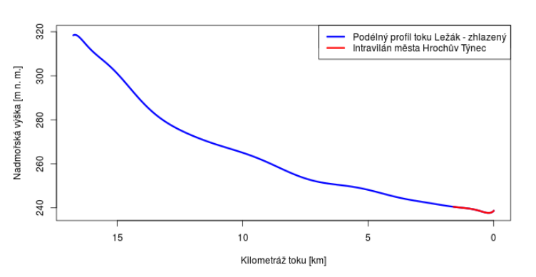 Podélný profil vodního toku Ležák