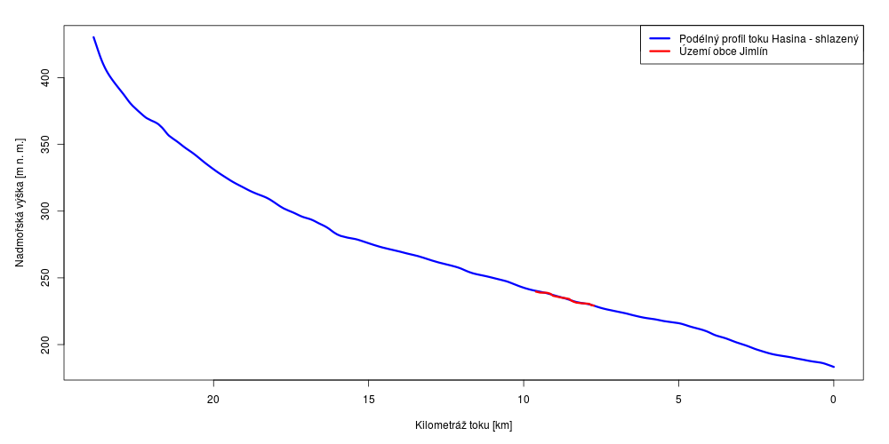 Podélný profil toku Hasina