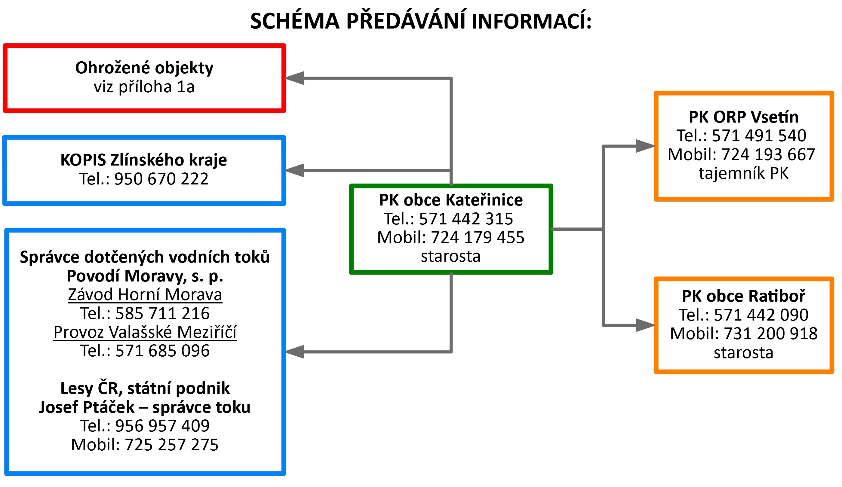 Schéma předávání informací