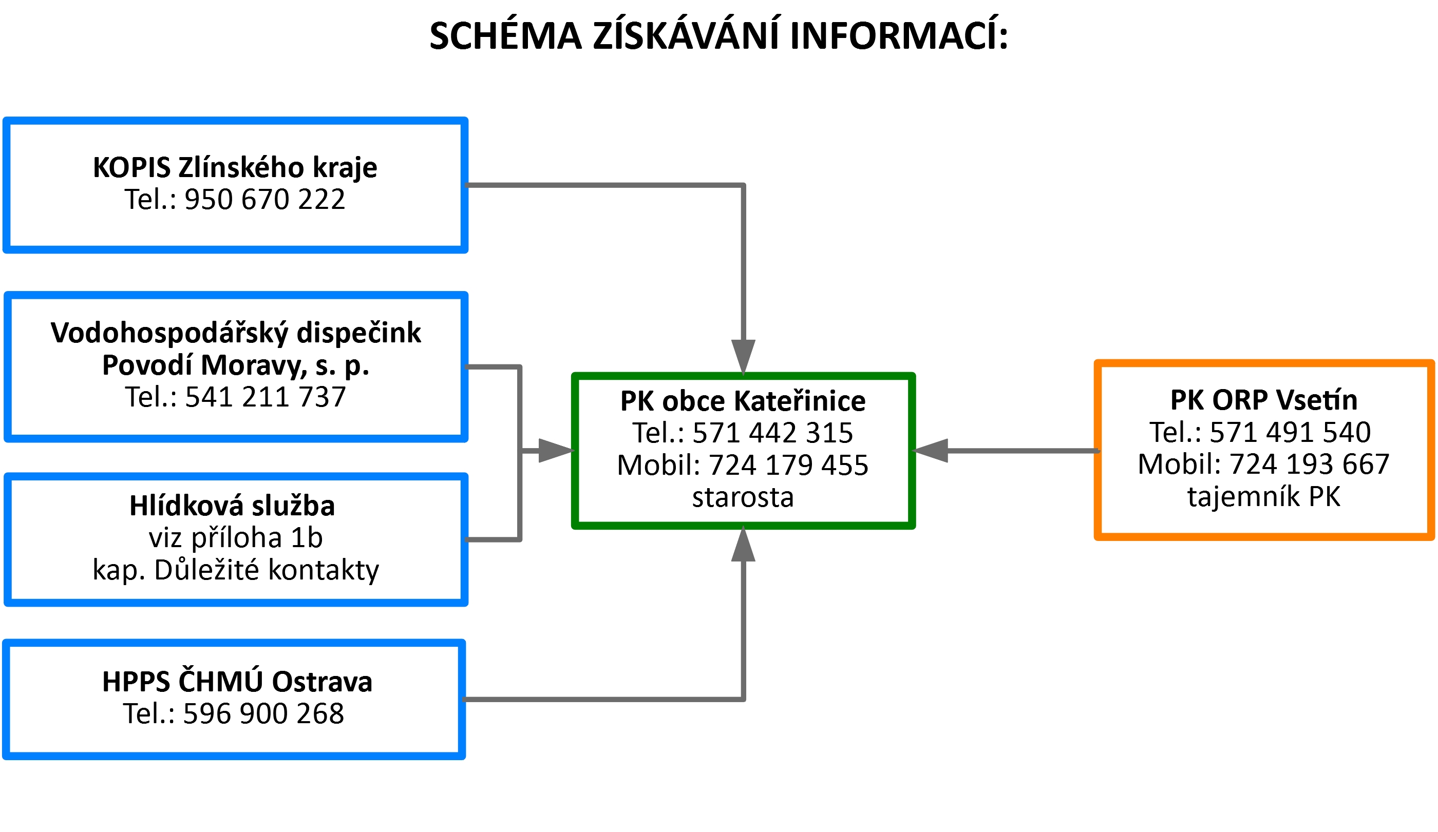 Schéma získávání informací