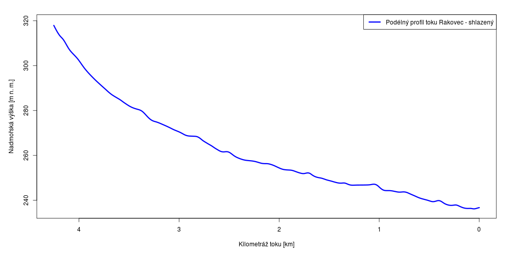 Podélný profil vodního toku Rakovec