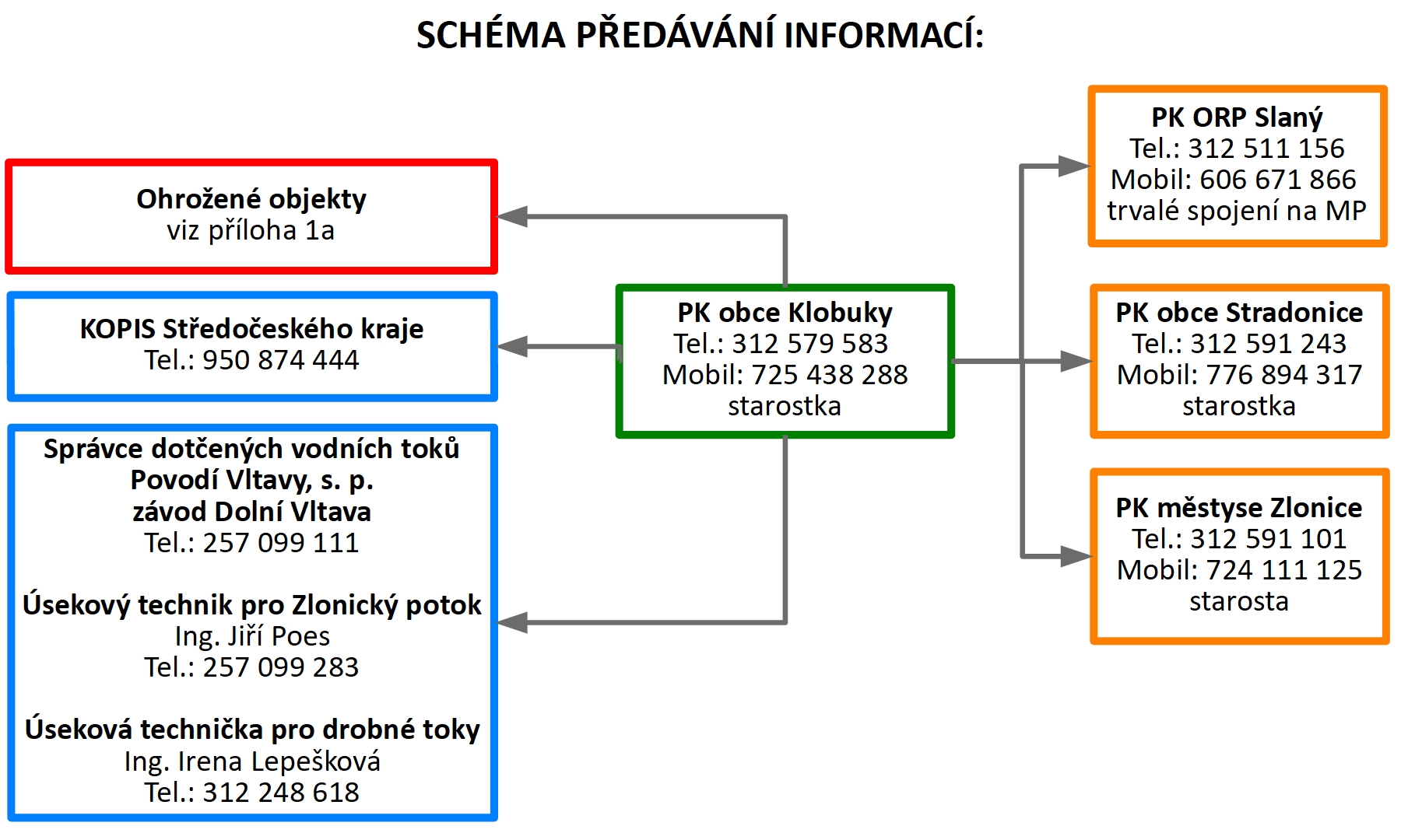 Schéma předávání informací