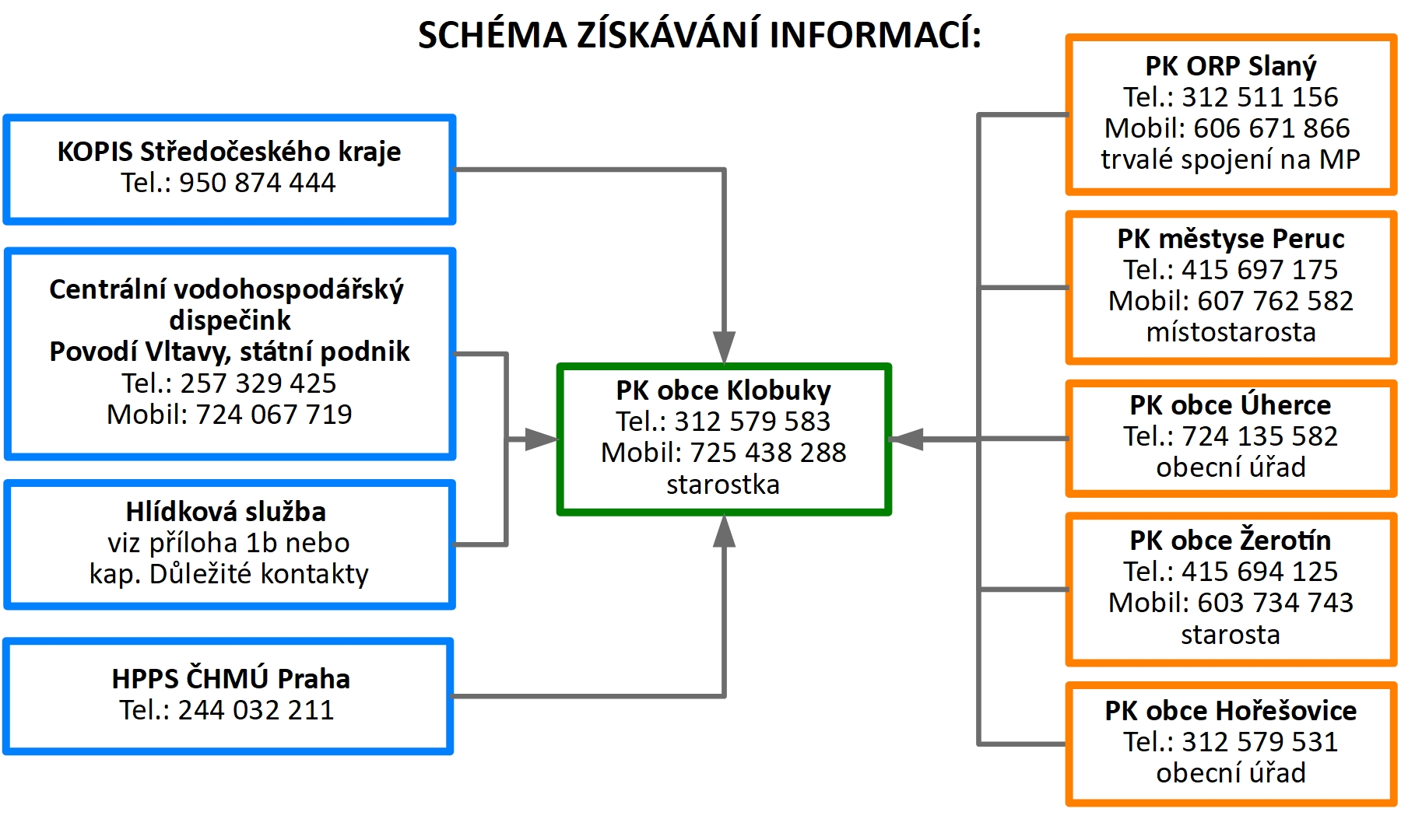 Schéma získávání informací