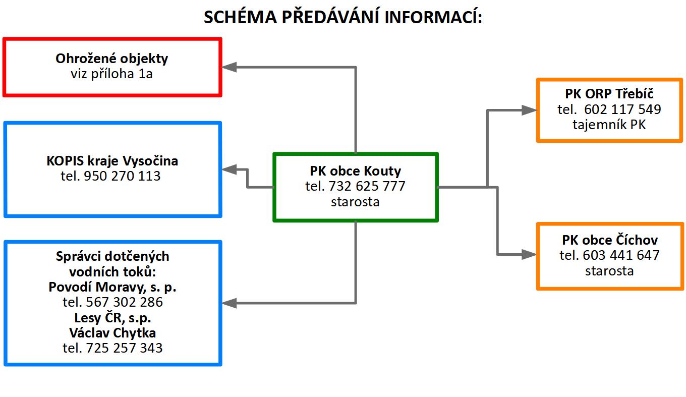 Schéma předávání informací