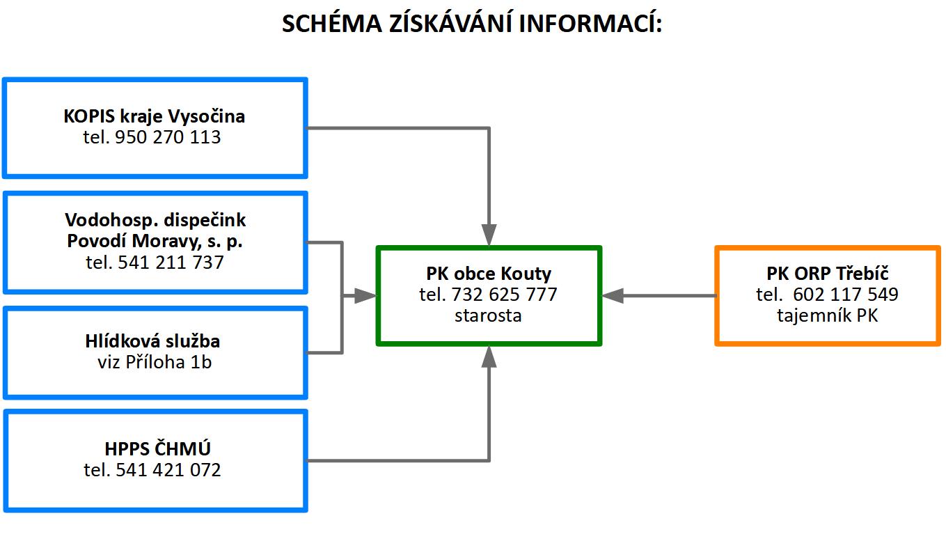 Schéma získávání informací