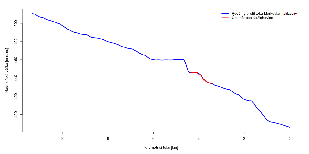 Podélný profil vodního toku Markovka