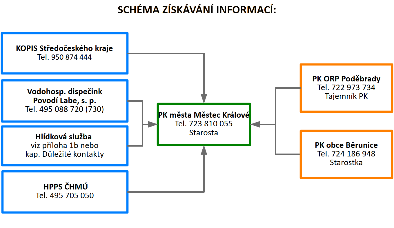 schema_ziskavani_vytah