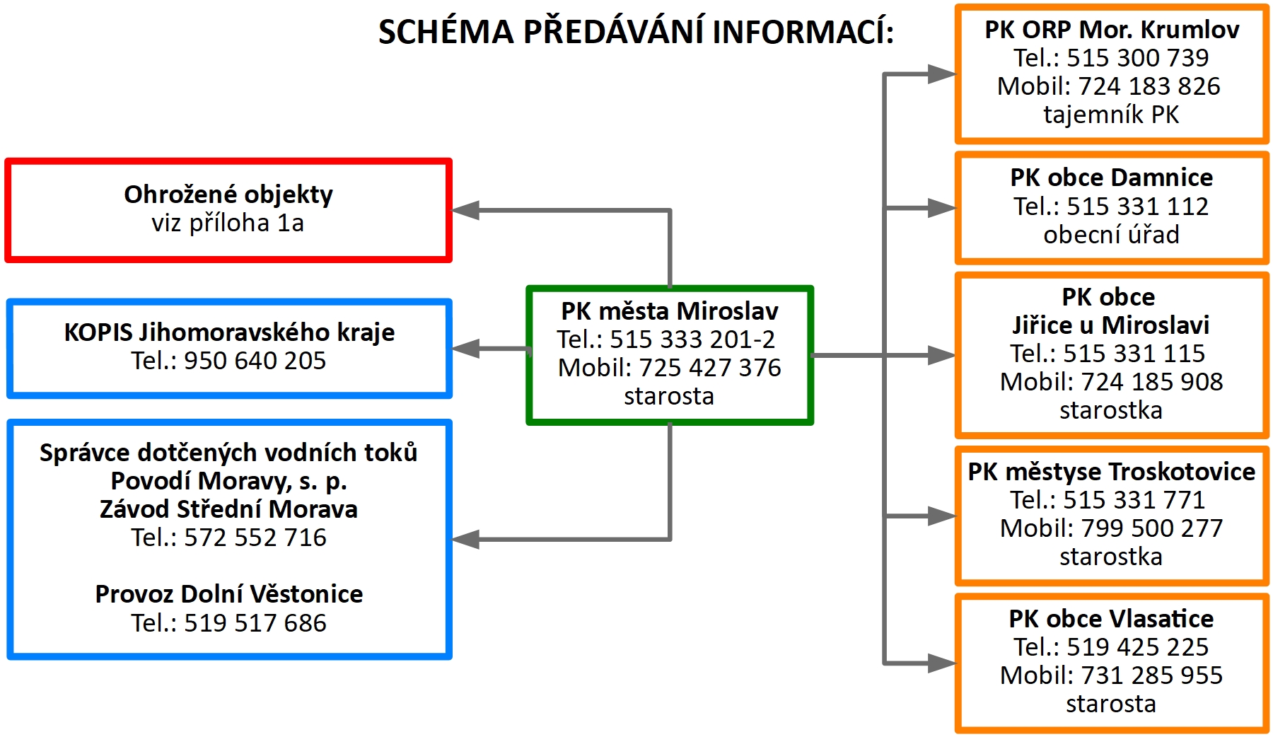 Schéma předávání informací