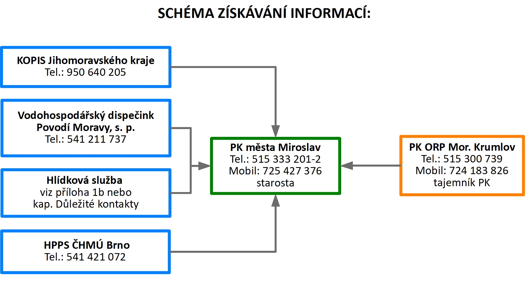 Schéma získávání informací