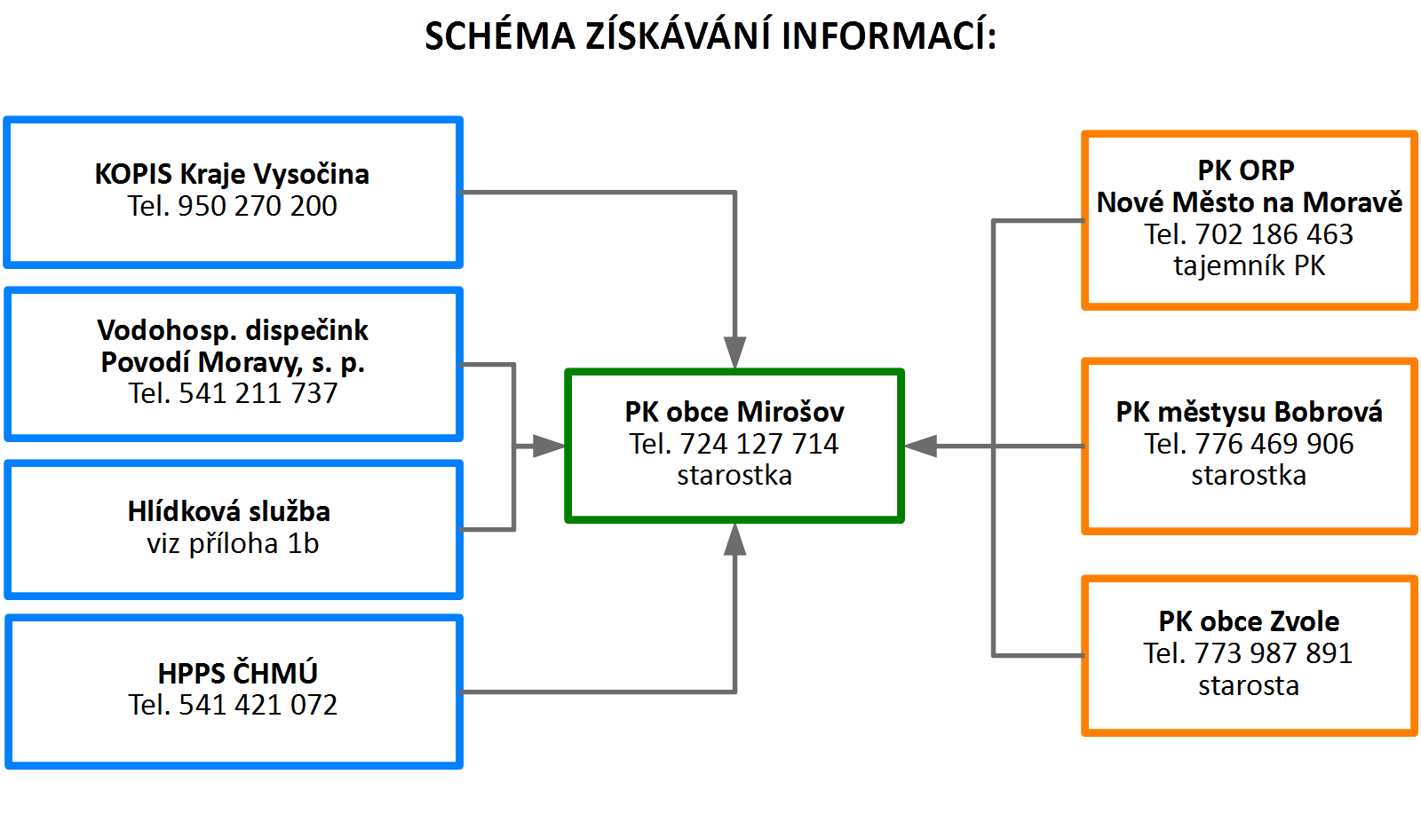 Chéma toku informací A