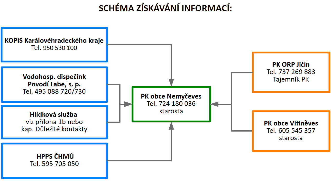 schema_vytah_ziskavani