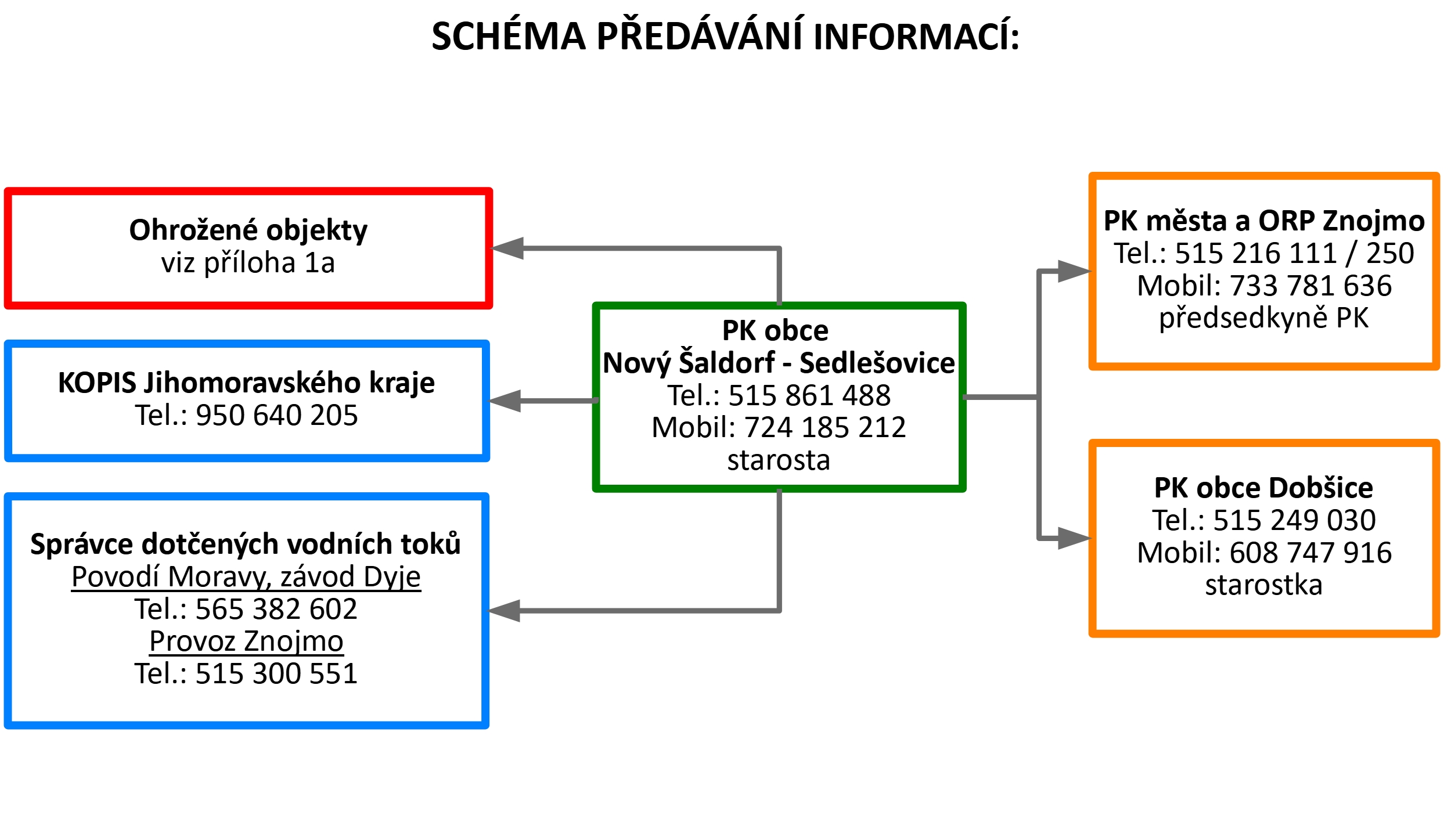 Výtah předávání informací