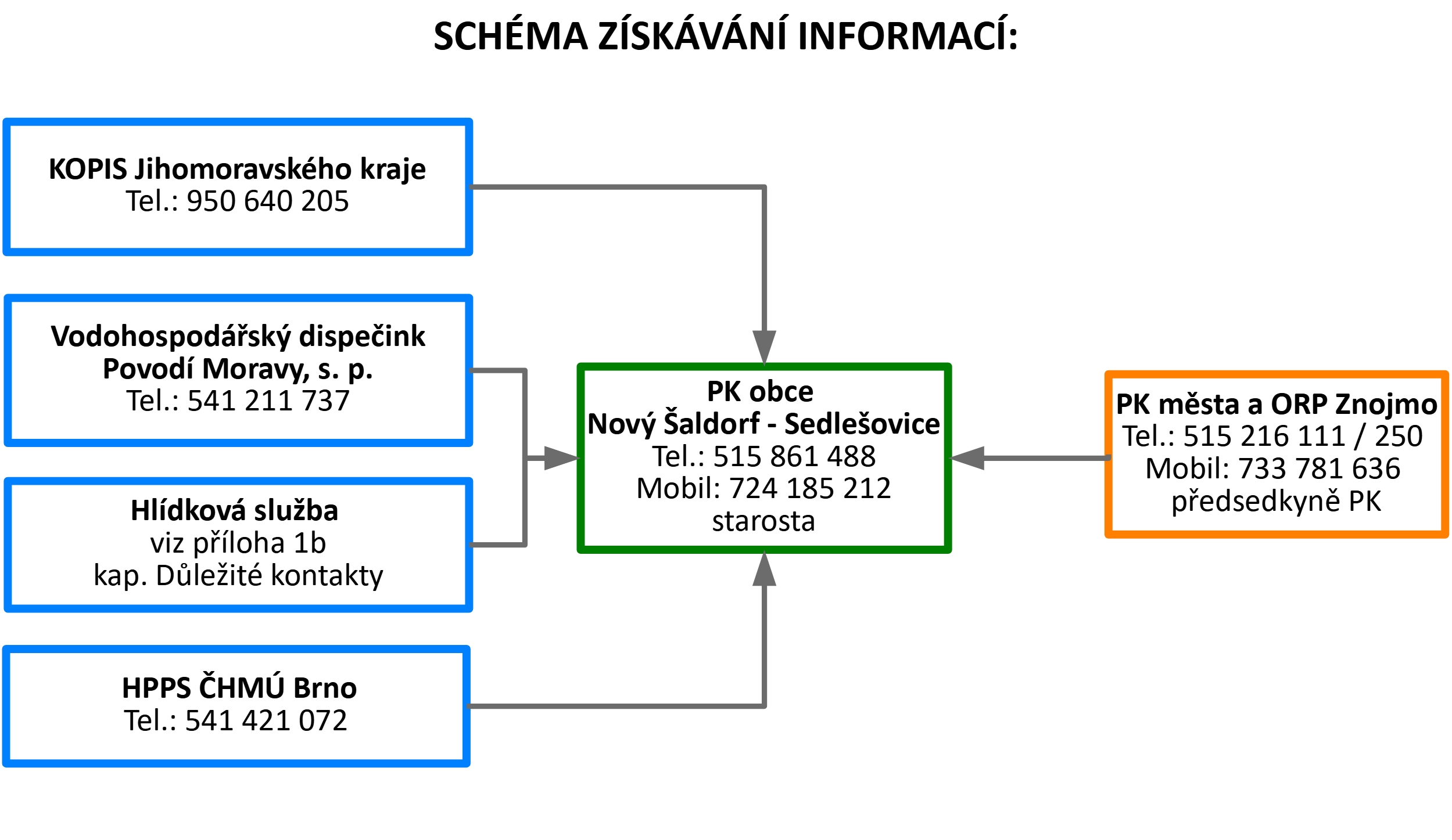 Výtah získávání informací
