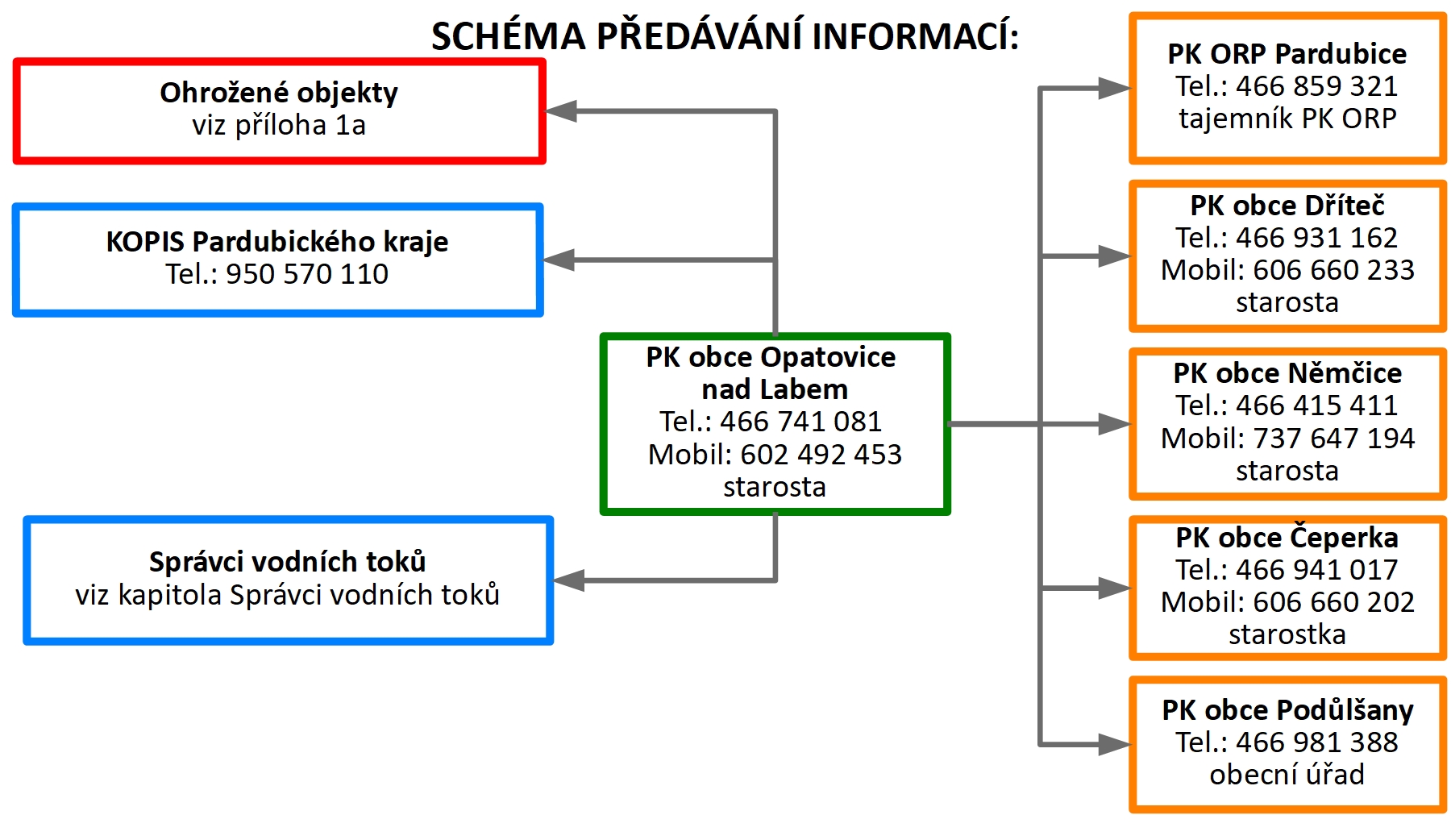 Schéma předávání informací