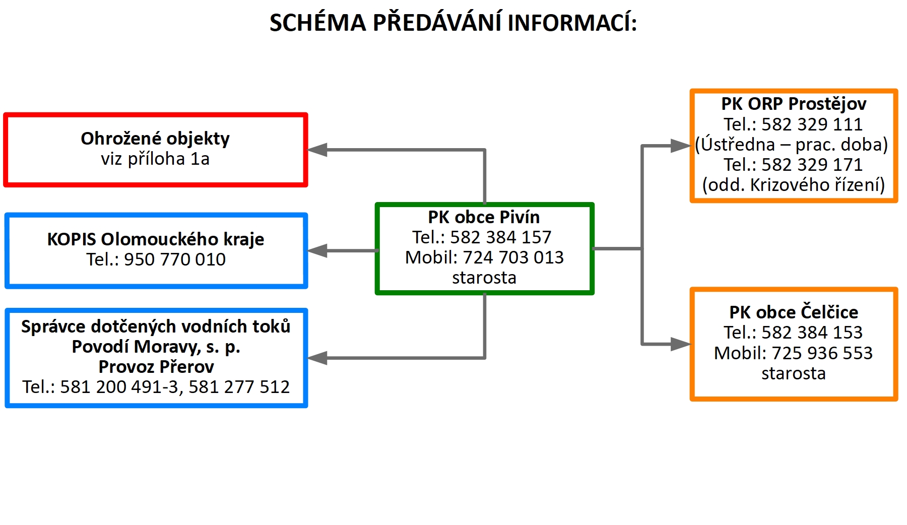 Chéma předávání informací