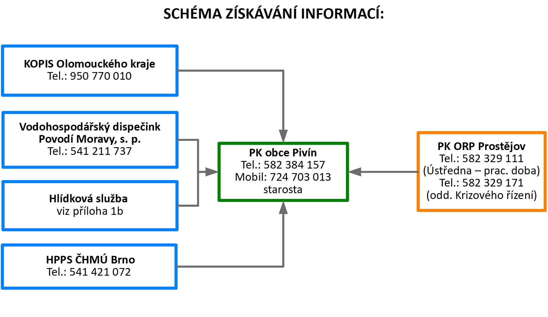 Chéma získávání informací