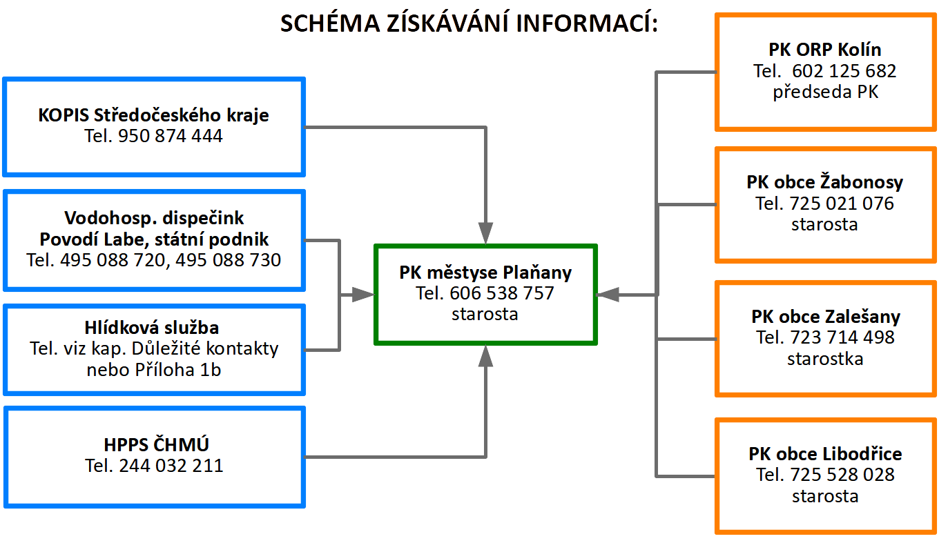 Schéma získávání informací
