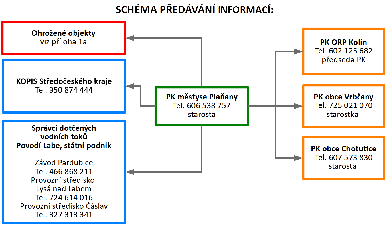 Schéma předávání informací