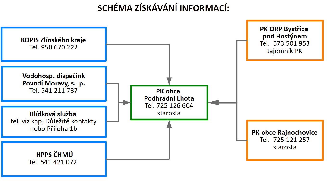 pdl-ziskavani-info