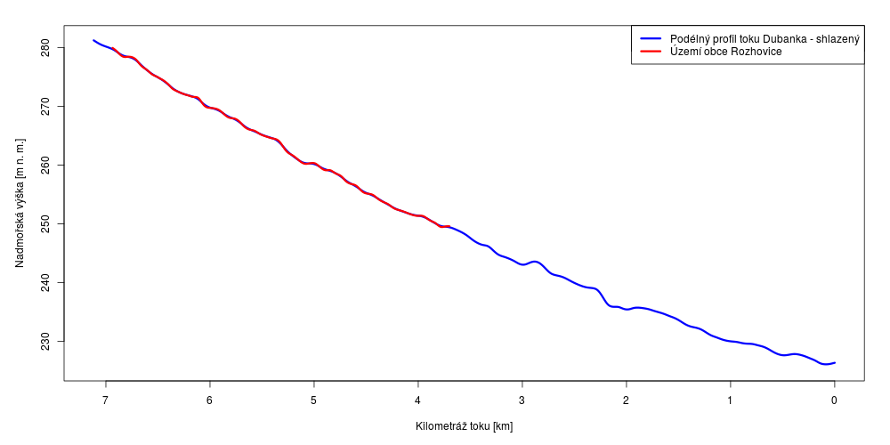 Podélný sklon vodního toku Dubanka