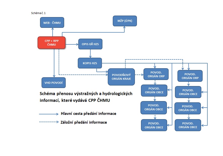 Schéma toku informací