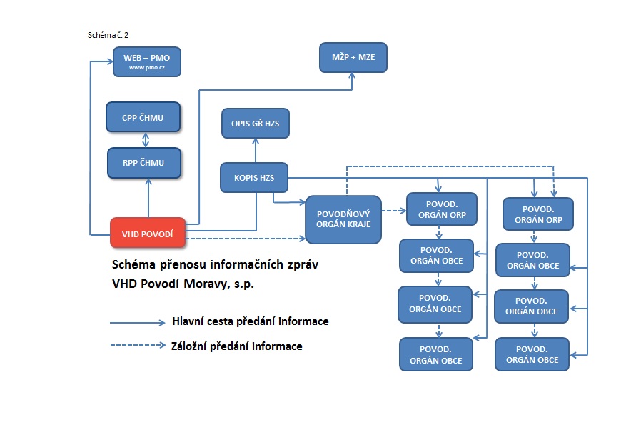 Schéma toku informací