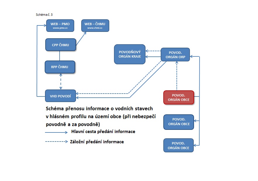 Schéma toku informací